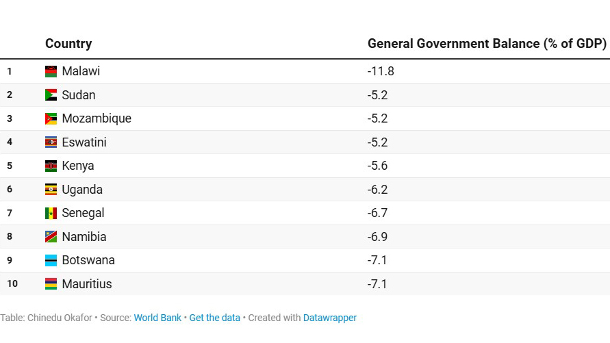 Eswatini among Africa’s largest budget deficit nations